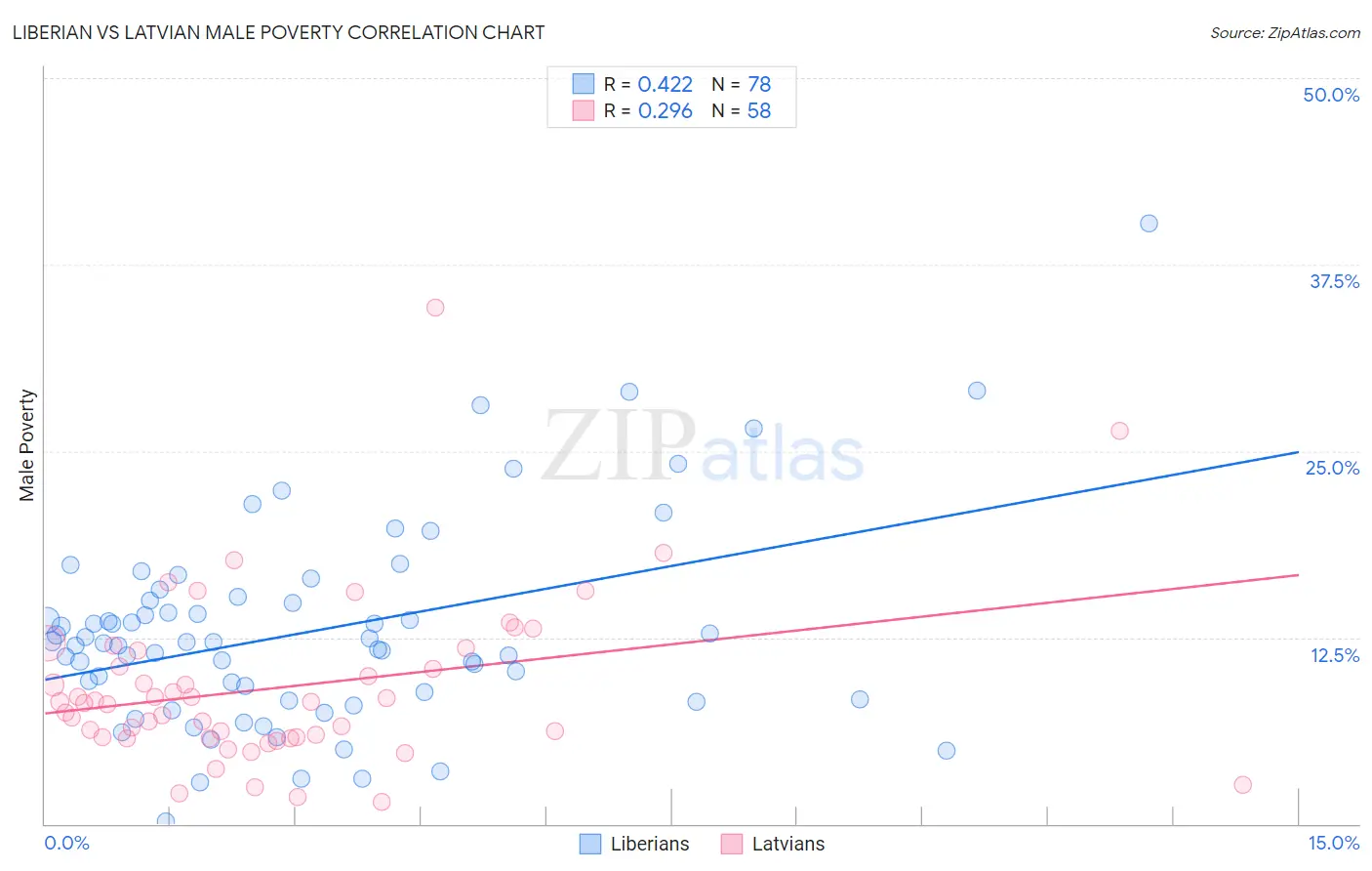 Liberian vs Latvian Male Poverty