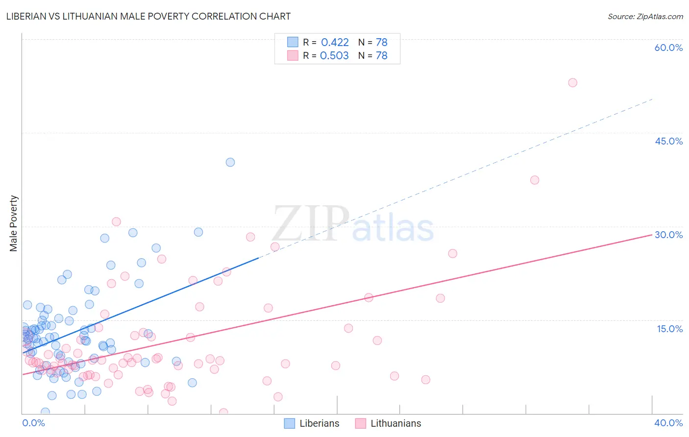 Liberian vs Lithuanian Male Poverty