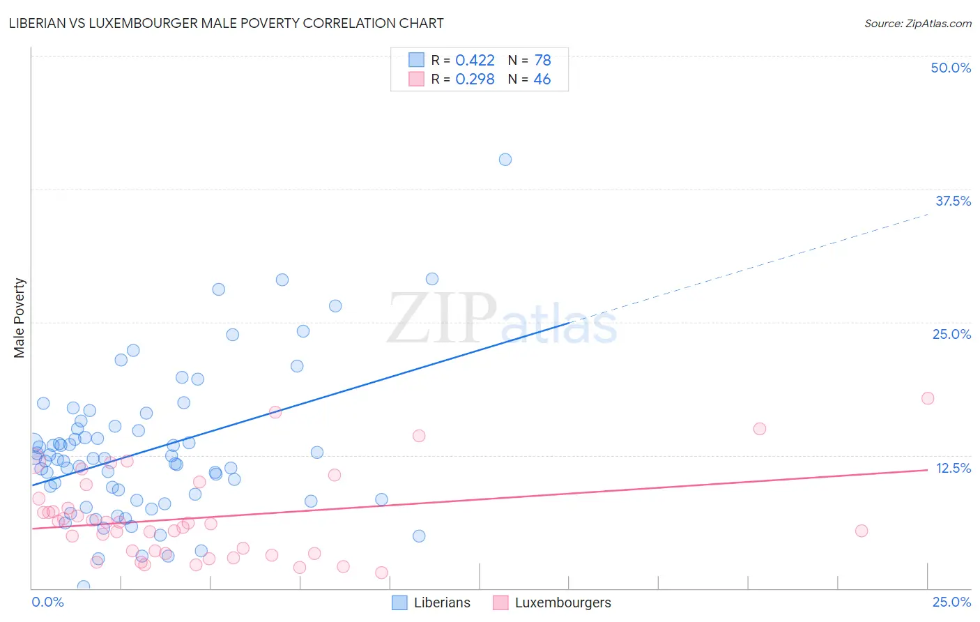 Liberian vs Luxembourger Male Poverty