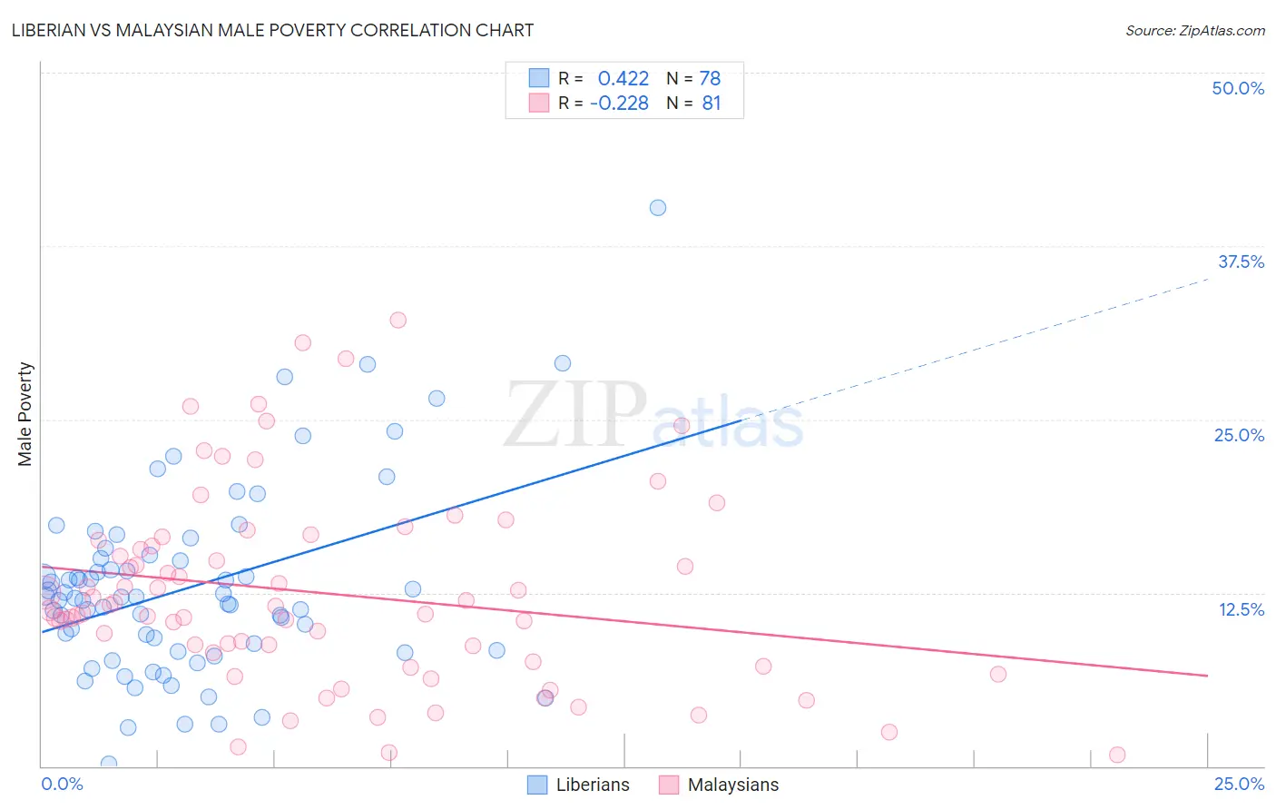 Liberian vs Malaysian Male Poverty