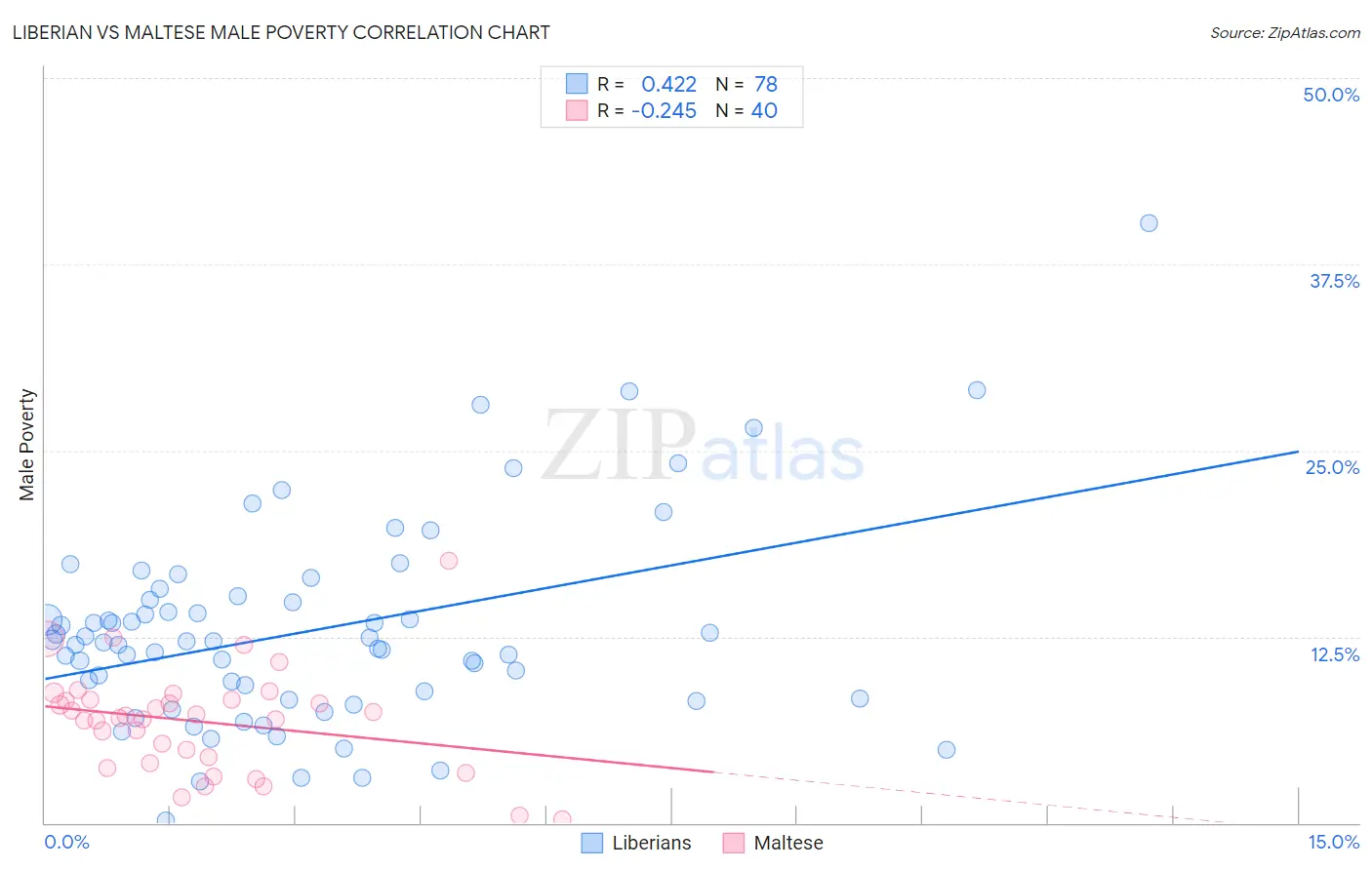 Liberian vs Maltese Male Poverty