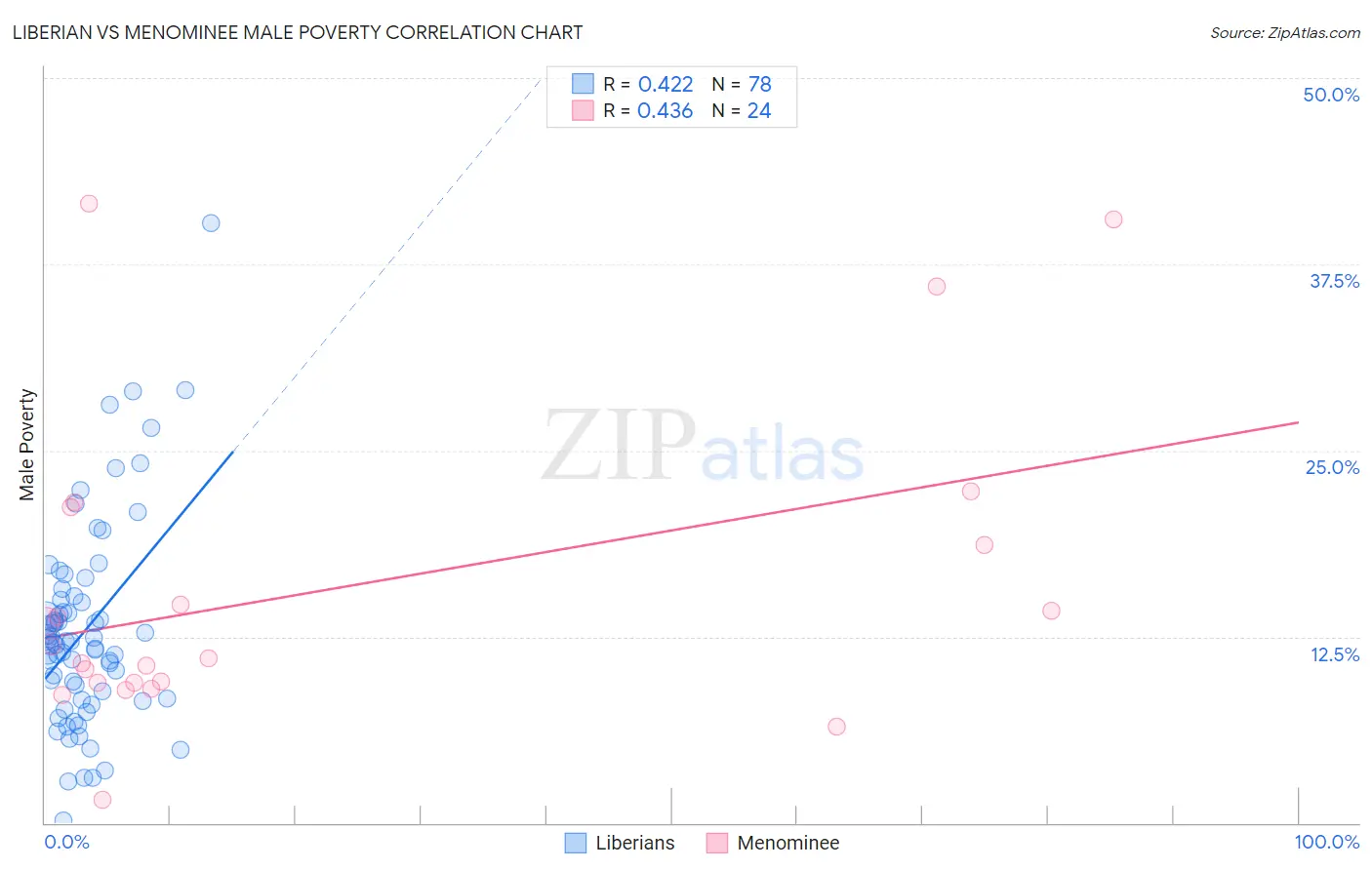 Liberian vs Menominee Male Poverty