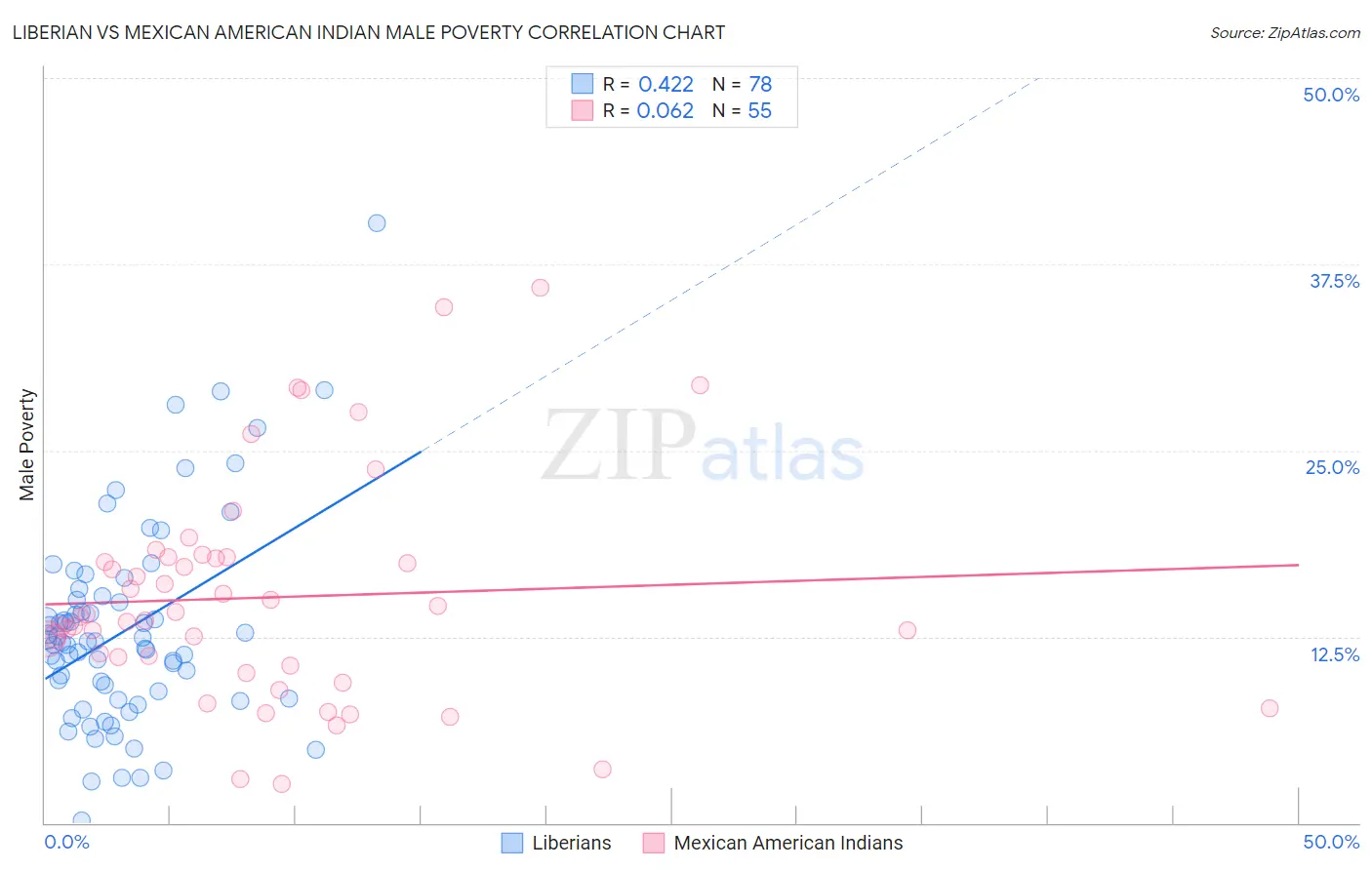 Liberian vs Mexican American Indian Male Poverty