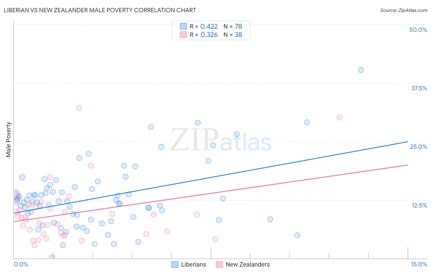 Liberian vs New Zealander Male Poverty