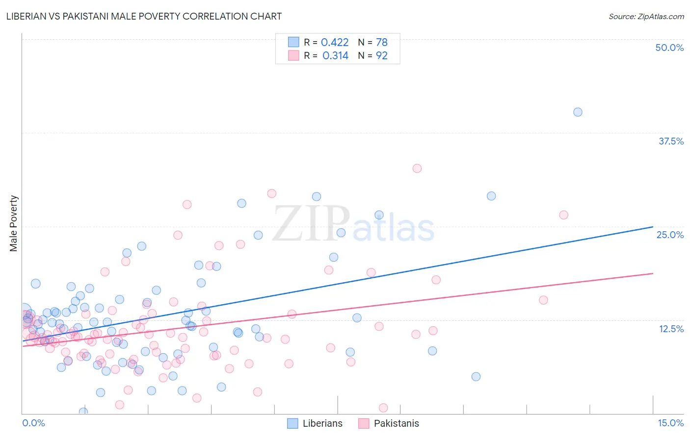 Liberian vs Pakistani Male Poverty