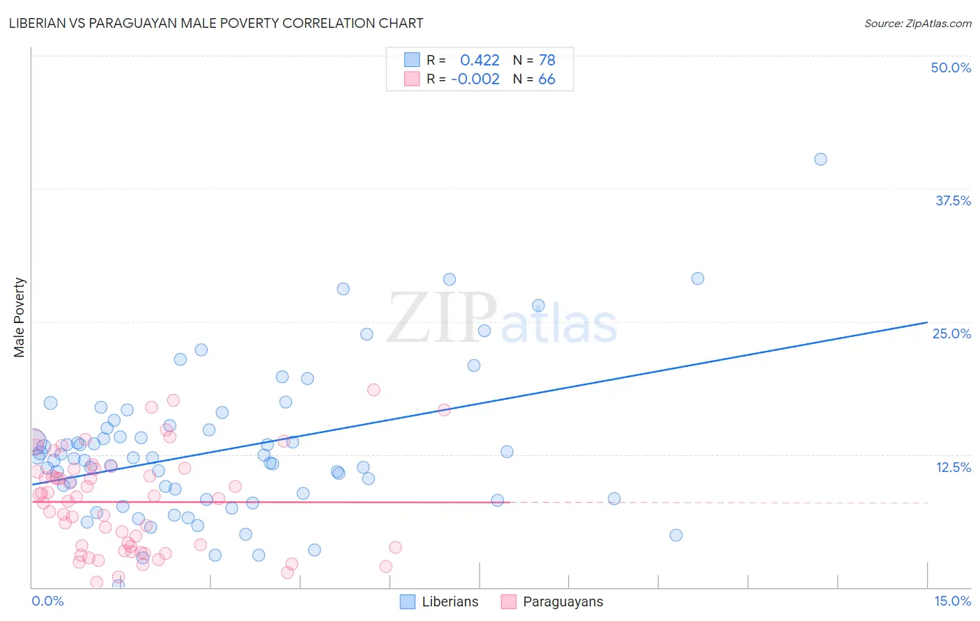 Liberian vs Paraguayan Male Poverty