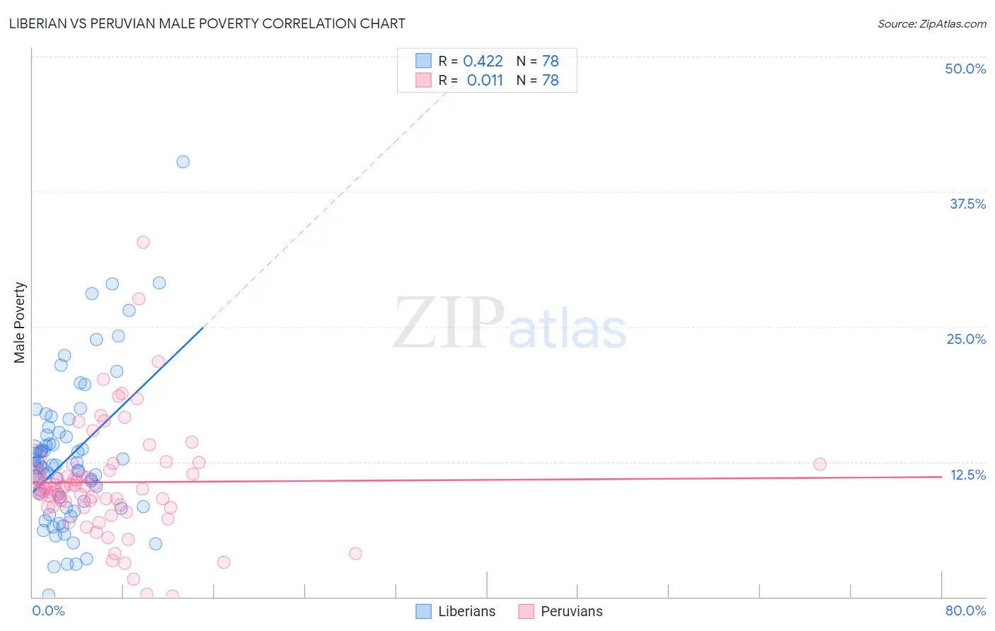 Liberian vs Peruvian Male Poverty