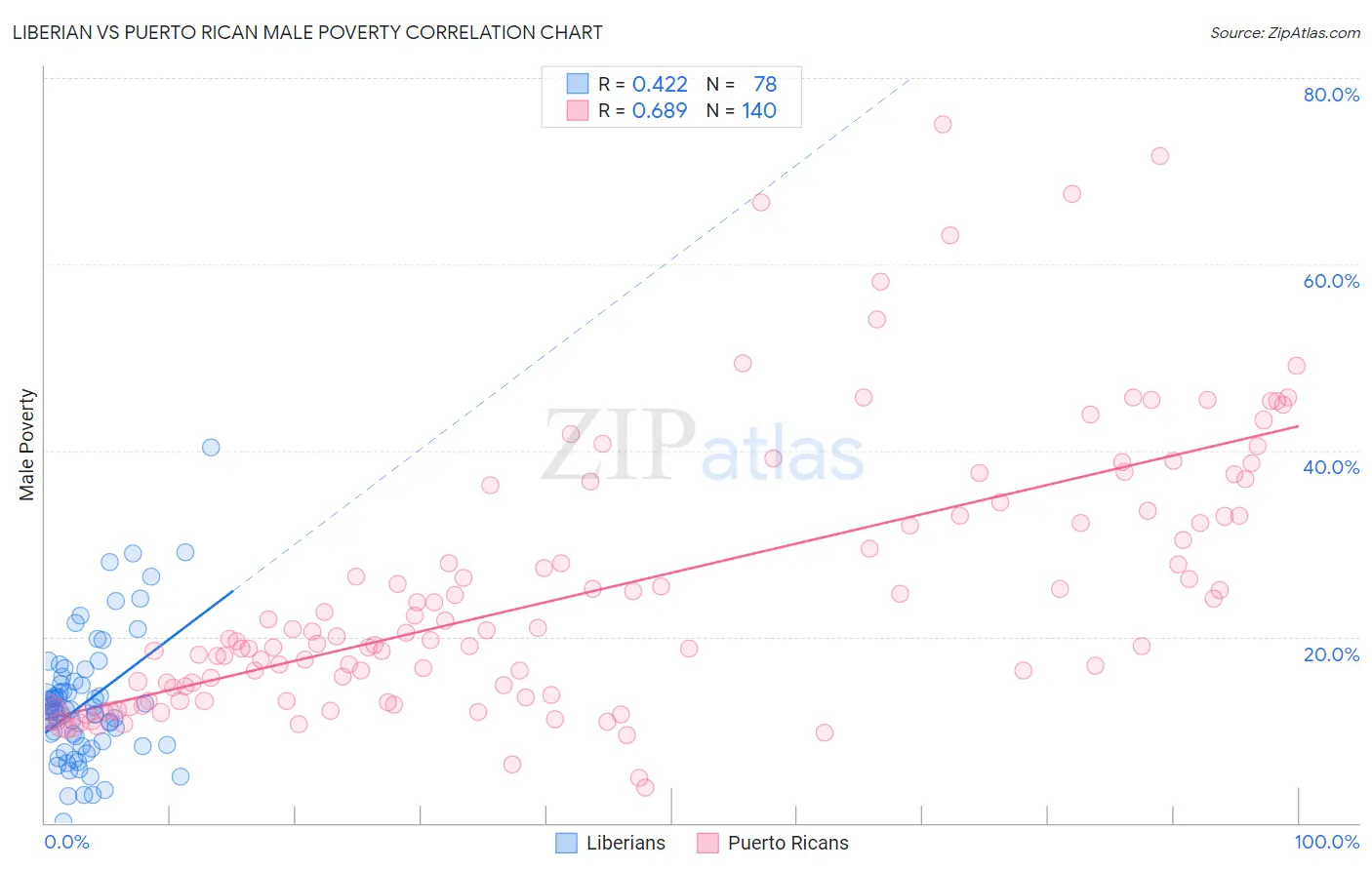 Liberian vs Puerto Rican Male Poverty
