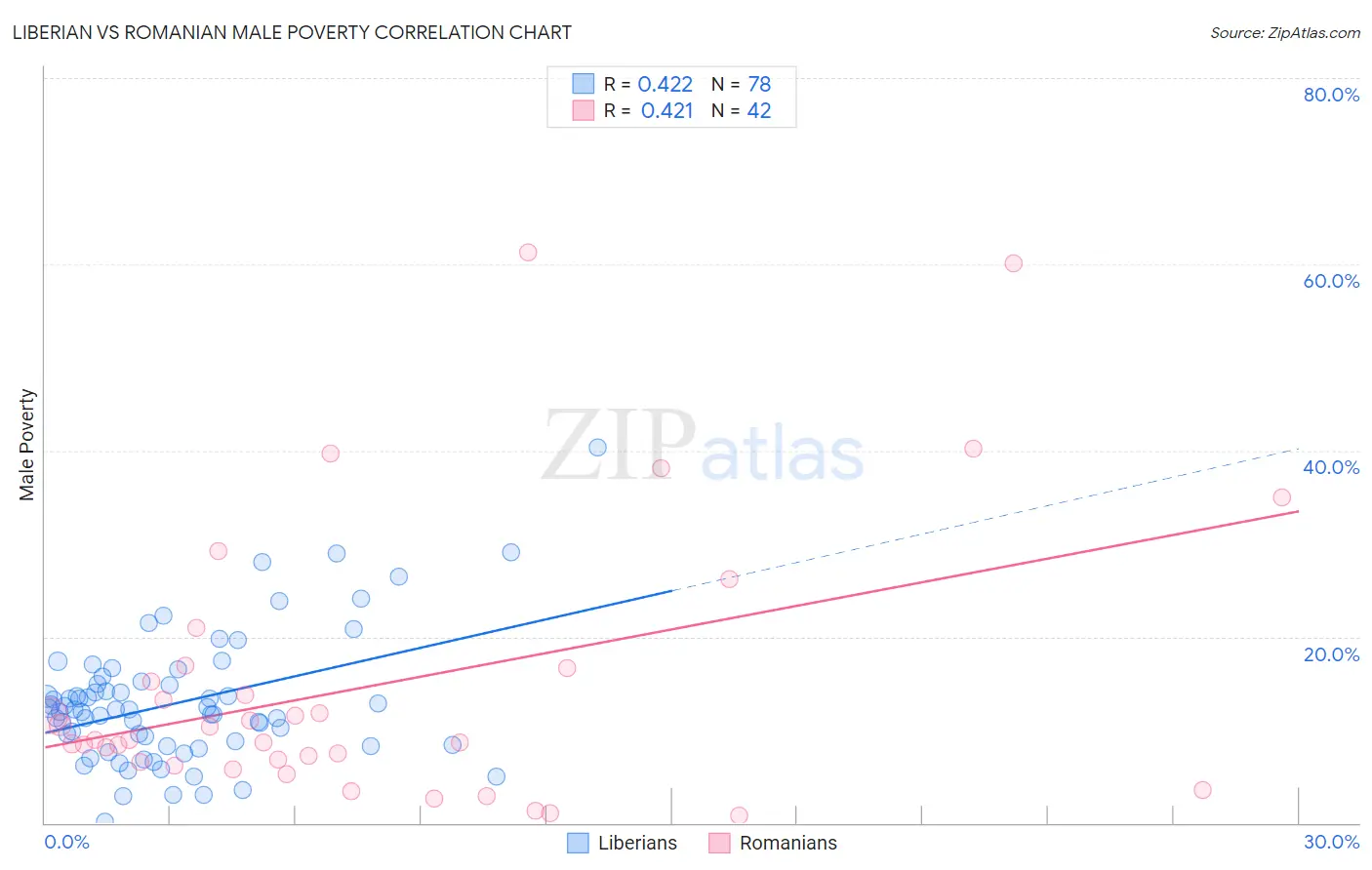 Liberian vs Romanian Male Poverty