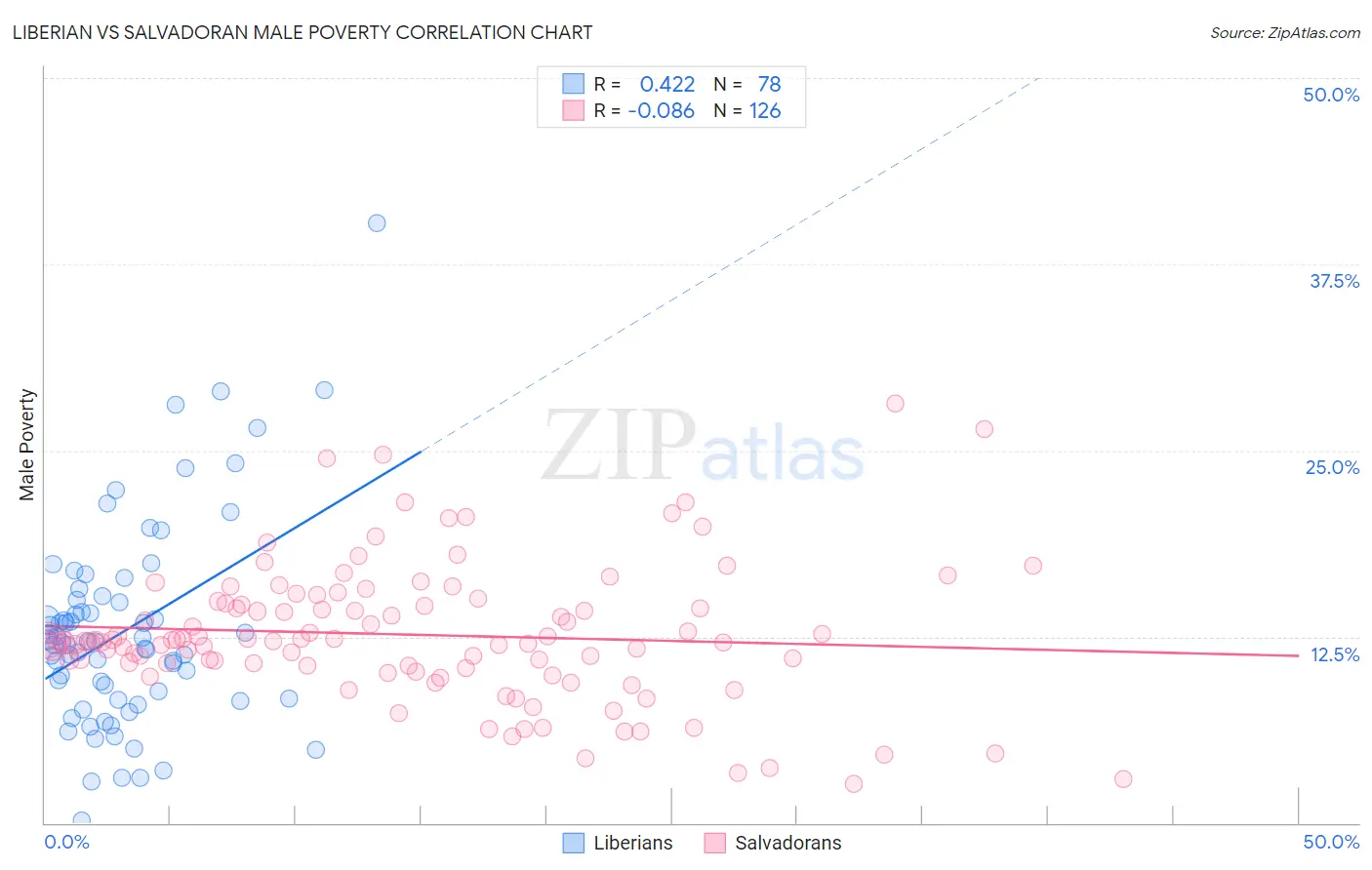 Liberian vs Salvadoran Male Poverty