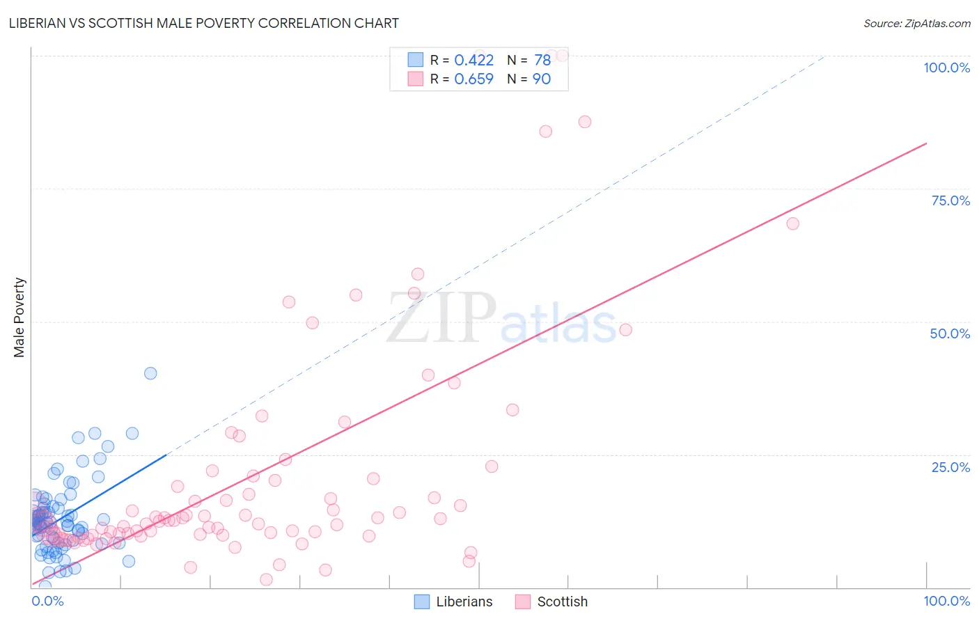 Liberian vs Scottish Male Poverty