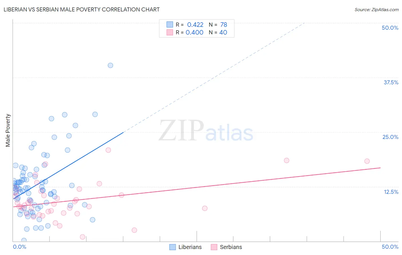 Liberian vs Serbian Male Poverty