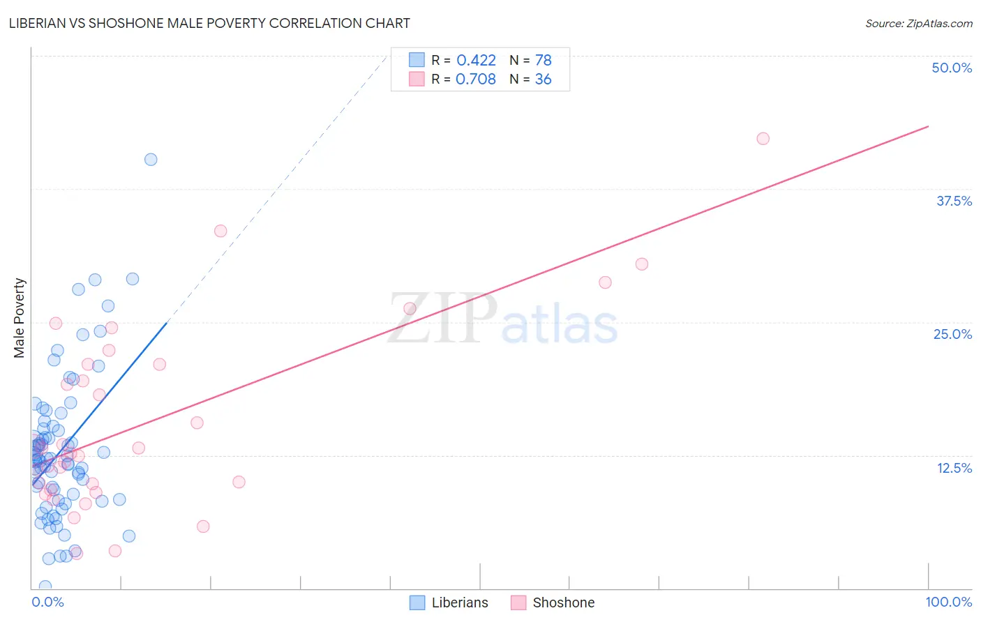 Liberian vs Shoshone Male Poverty