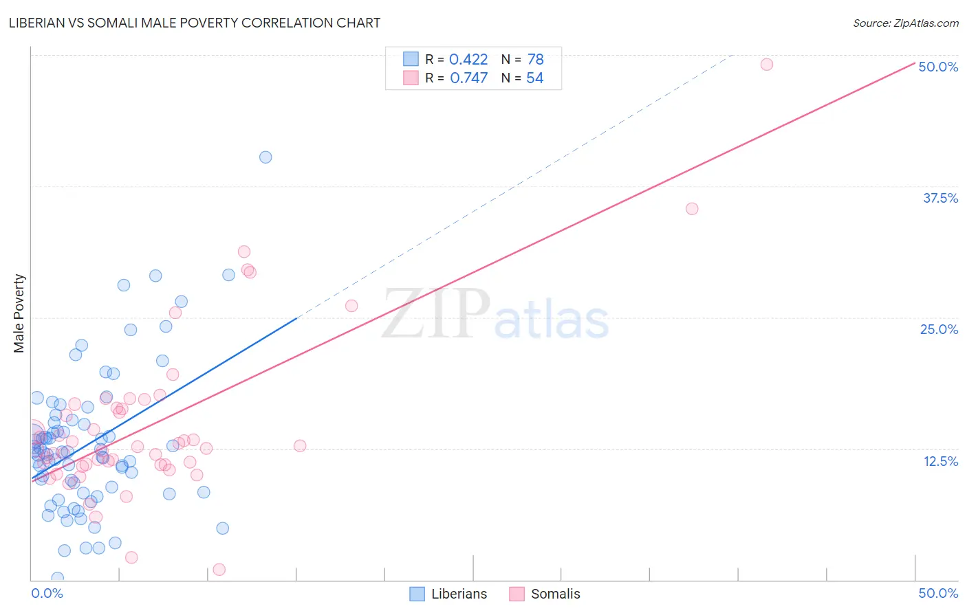 Liberian vs Somali Male Poverty