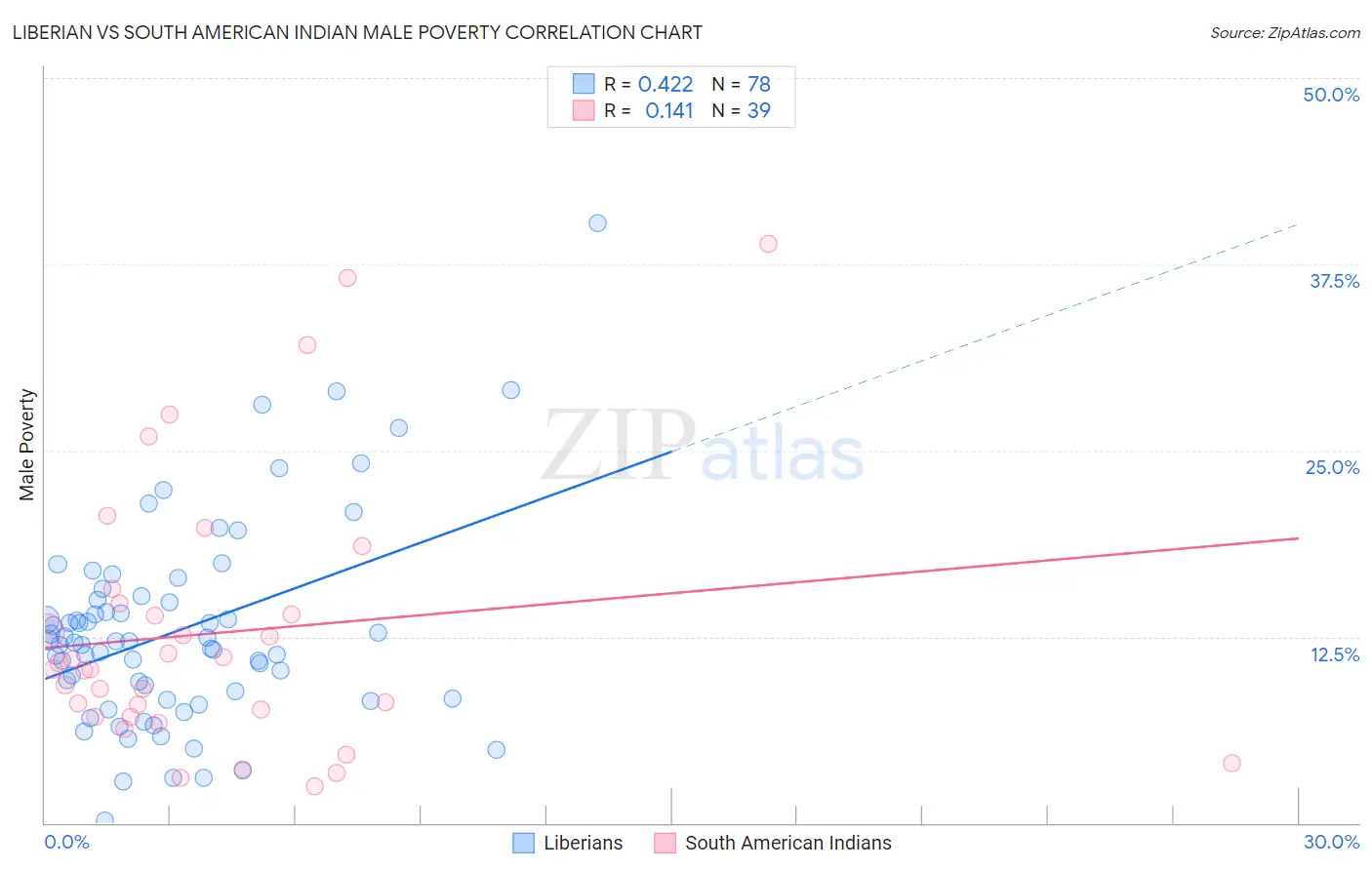 Liberian vs South American Indian Male Poverty