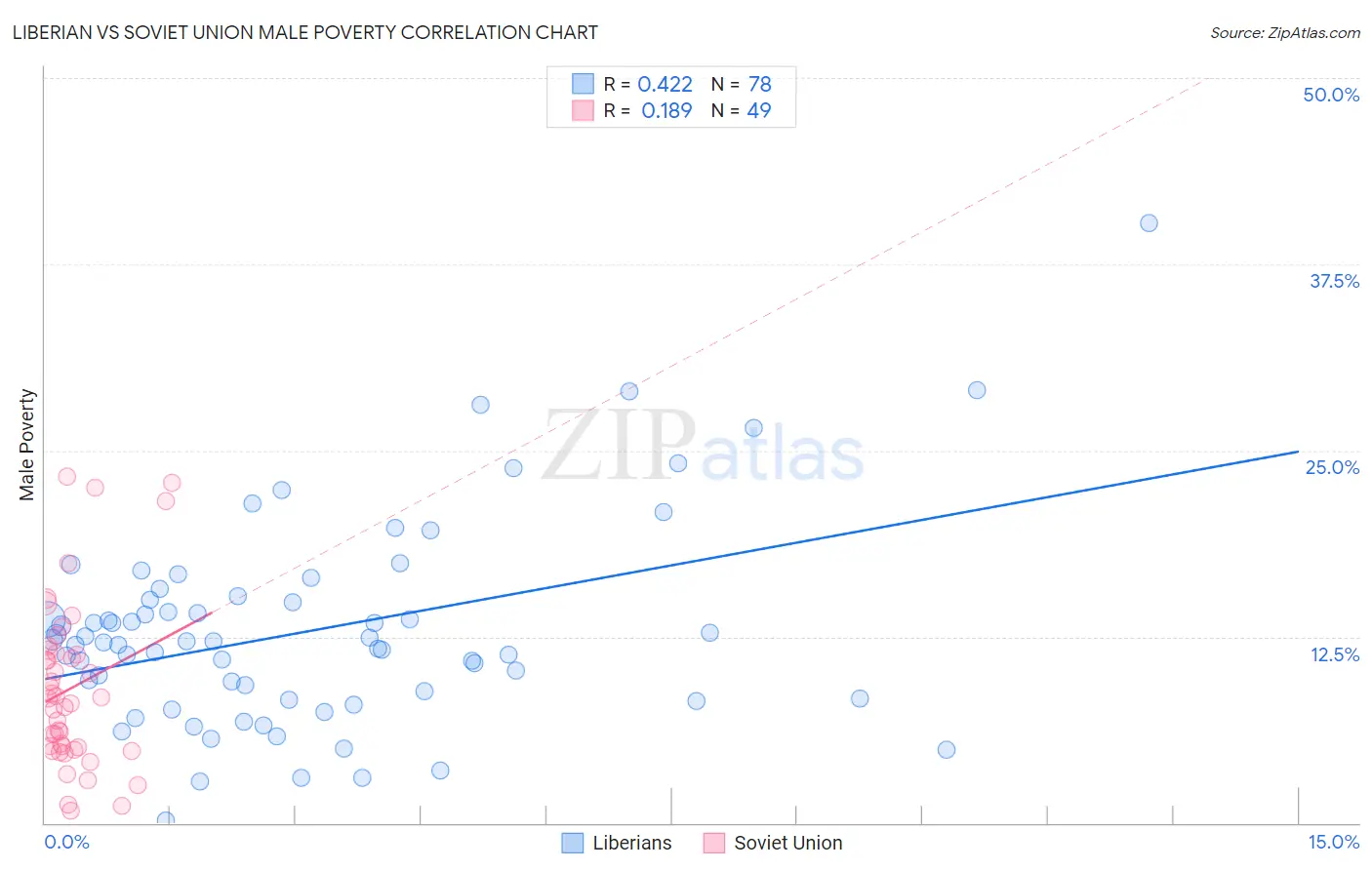 Liberian vs Soviet Union Male Poverty