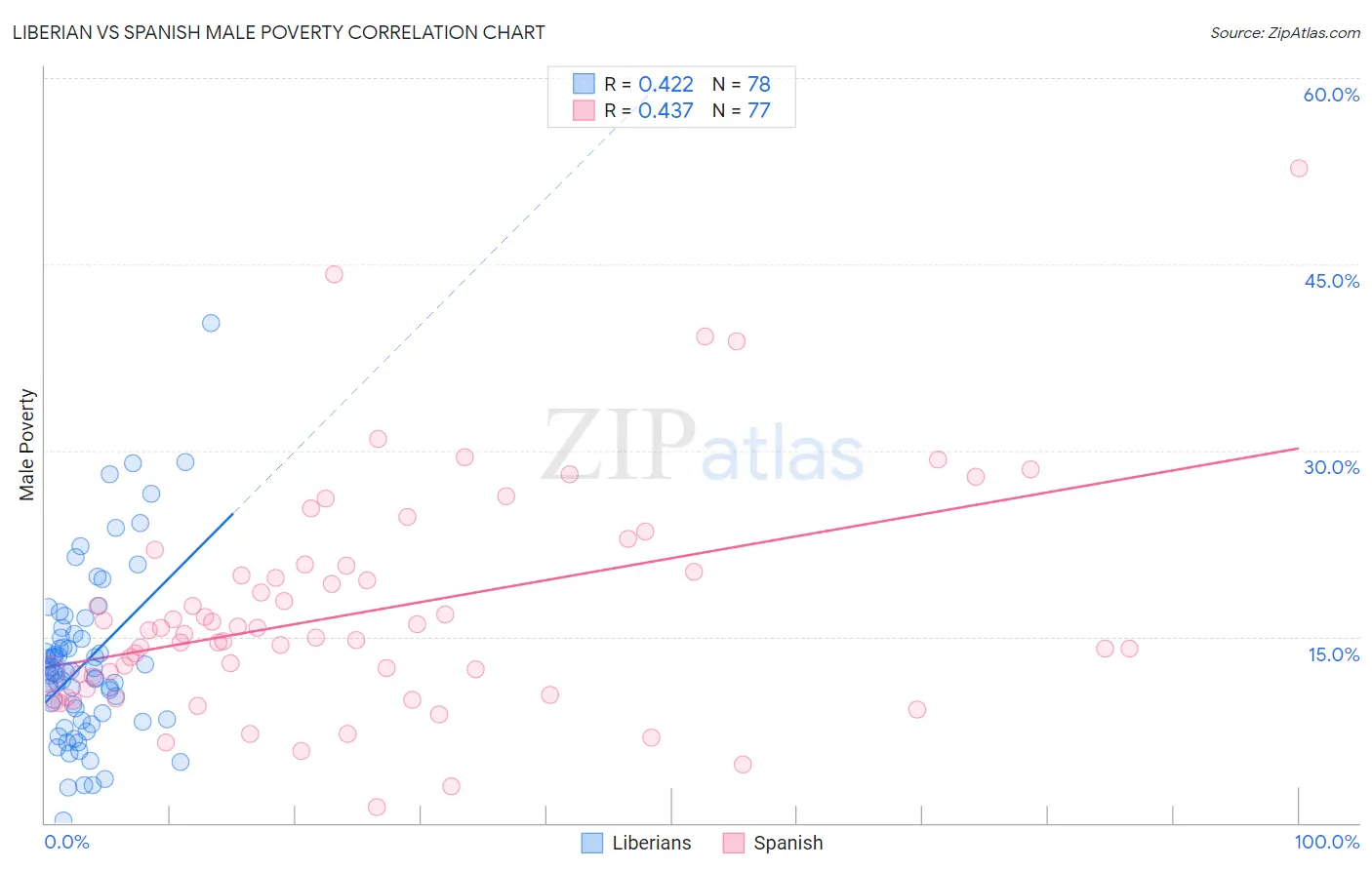 Liberian vs Spanish Male Poverty