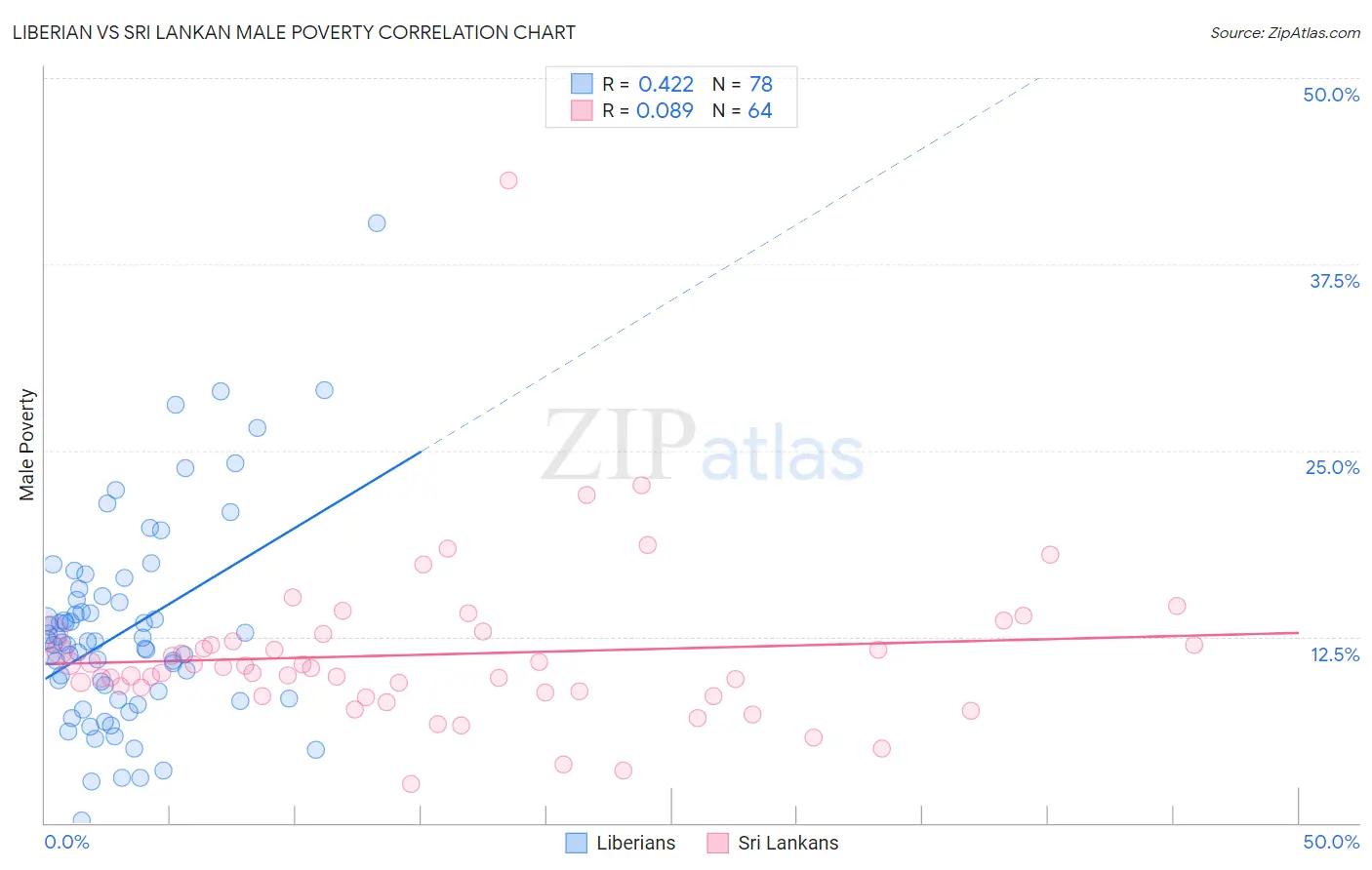 Liberian vs Sri Lankan Male Poverty