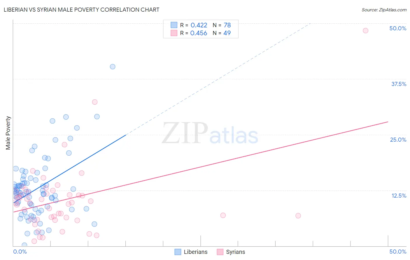 Liberian vs Syrian Male Poverty