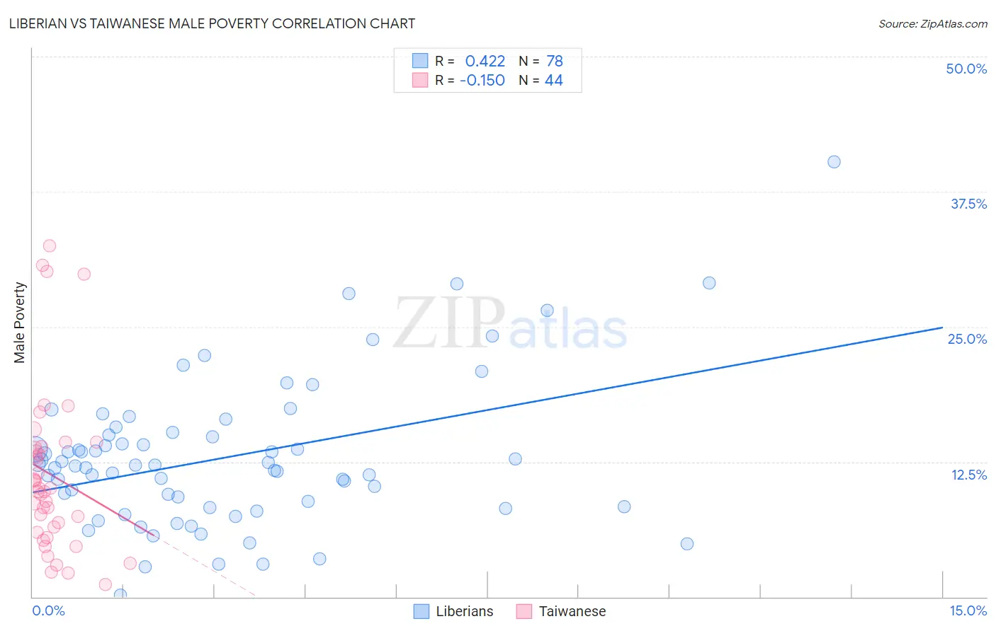 Liberian vs Taiwanese Male Poverty