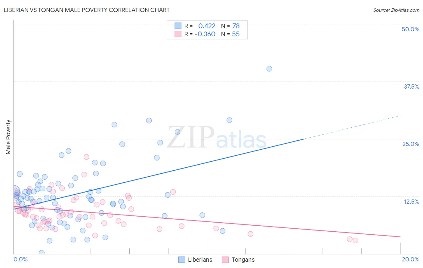 Liberian vs Tongan Male Poverty