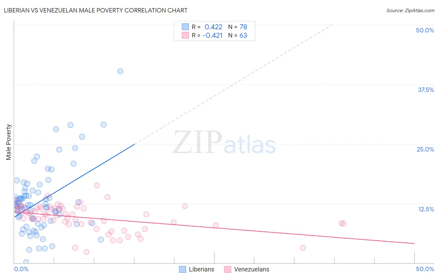 Liberian vs Venezuelan Male Poverty