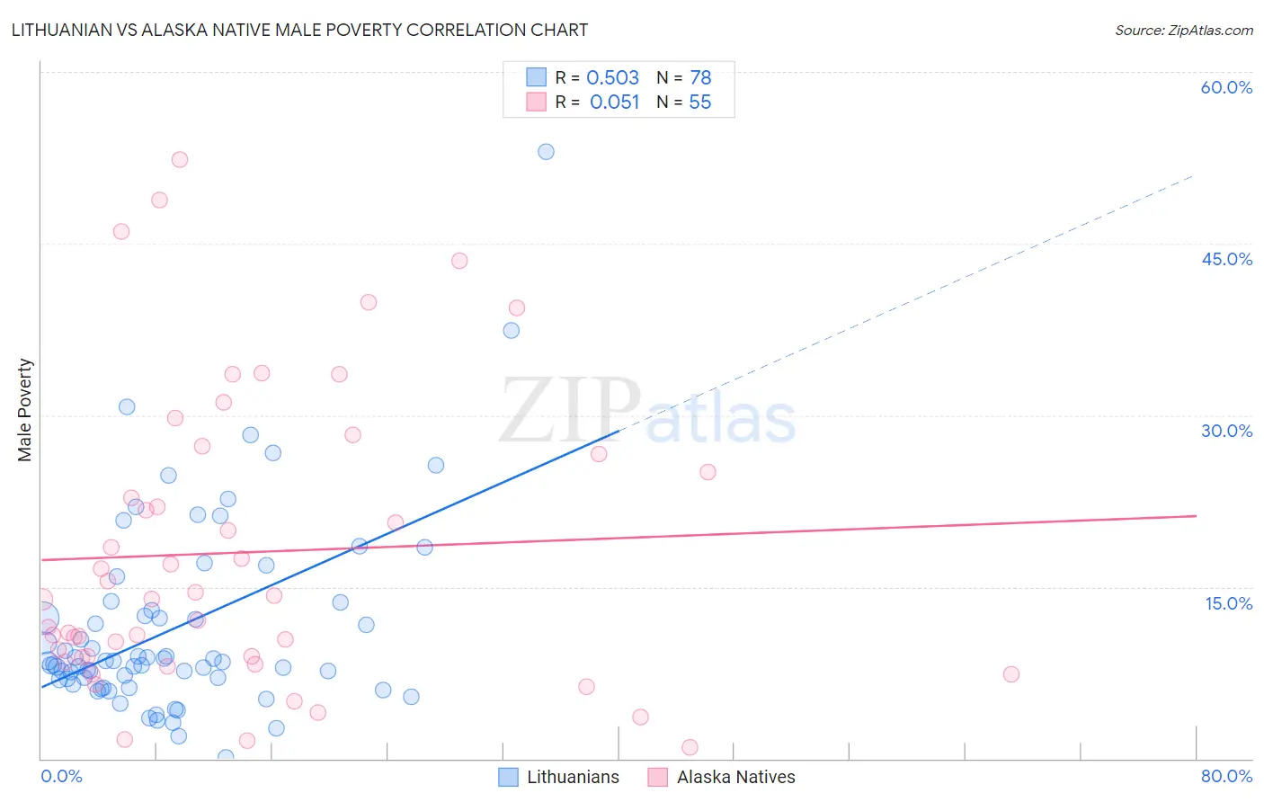 Lithuanian vs Alaska Native Male Poverty