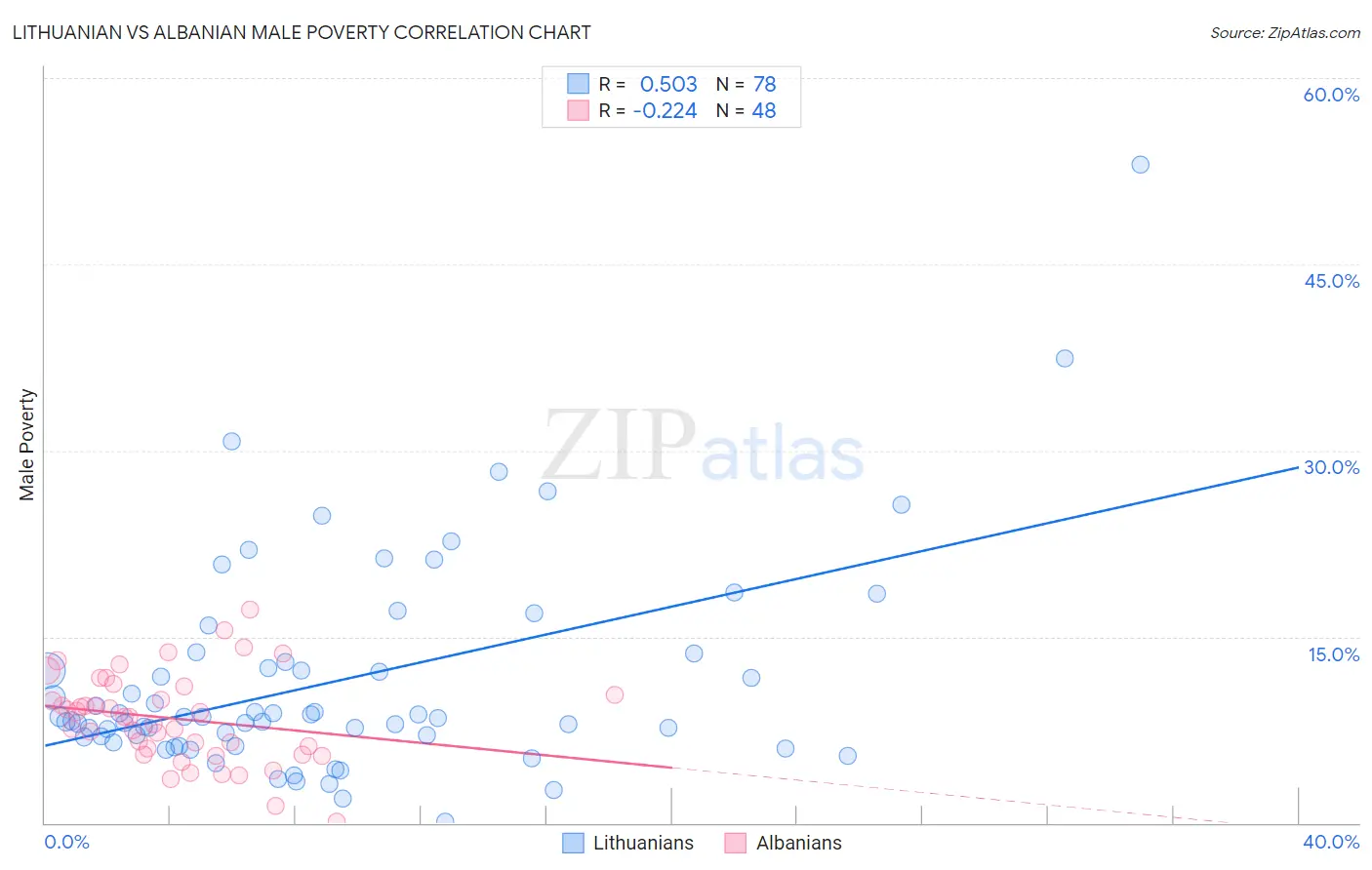 Lithuanian vs Albanian Male Poverty