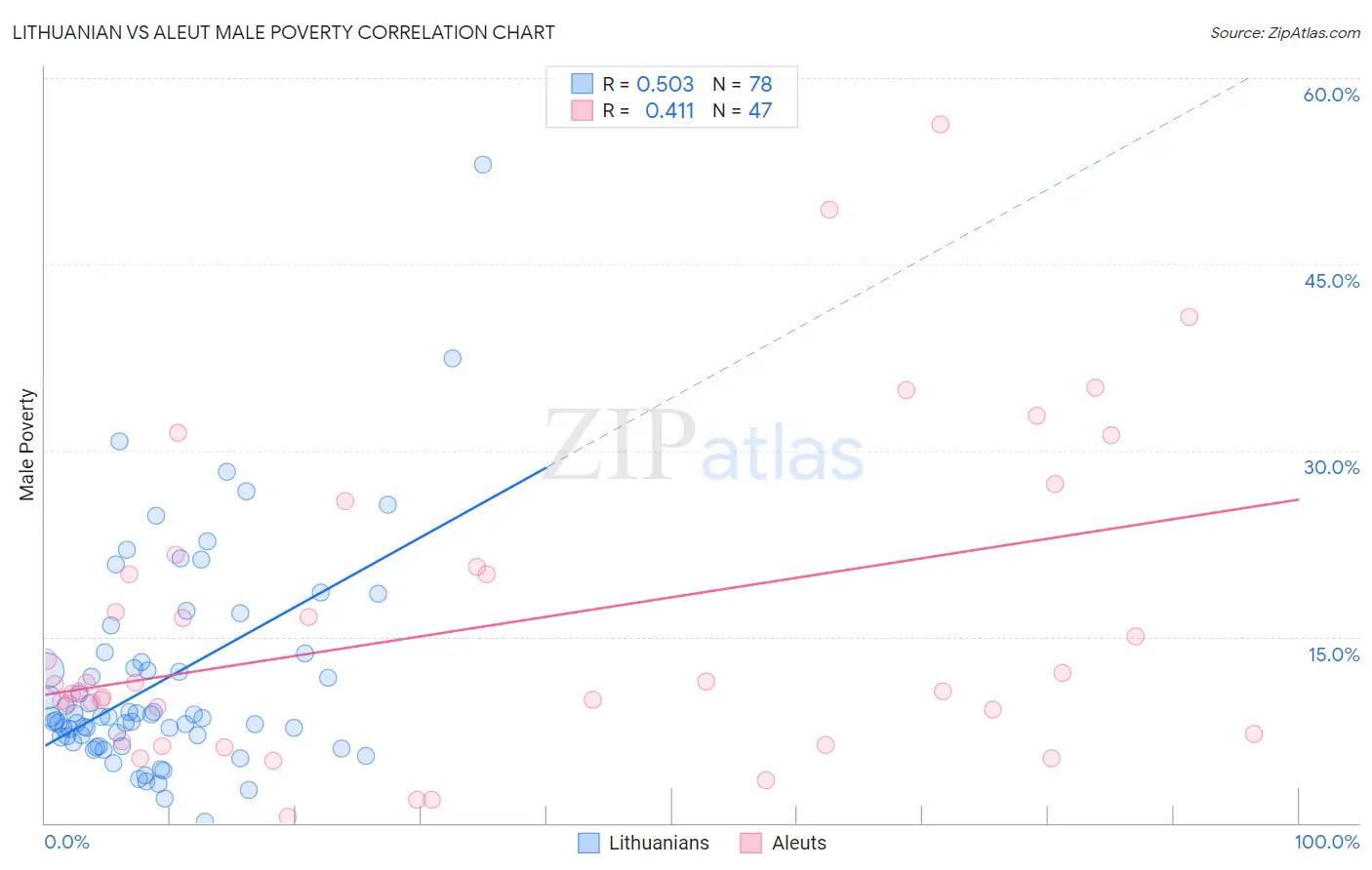Lithuanian vs Aleut Male Poverty
