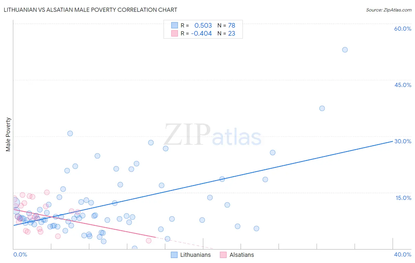 Lithuanian vs Alsatian Male Poverty