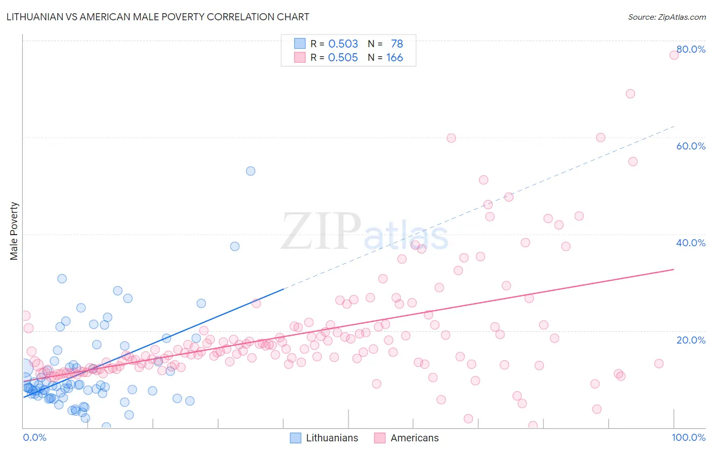 Lithuanian vs American Male Poverty
