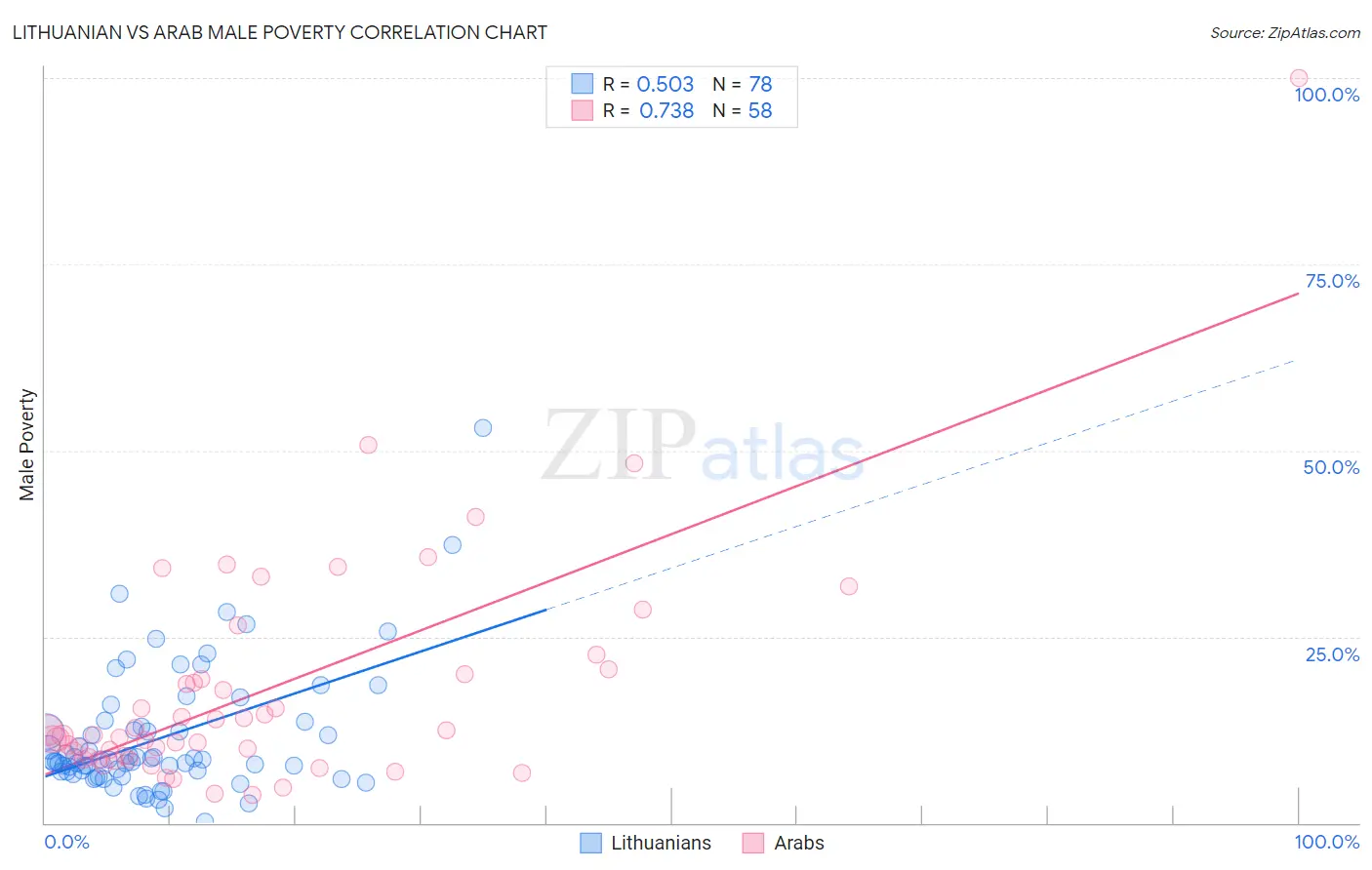 Lithuanian vs Arab Male Poverty