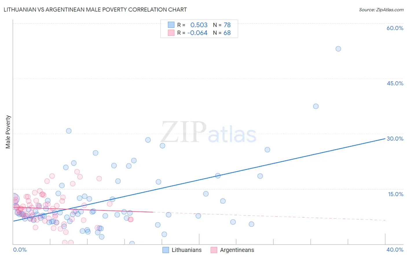 Lithuanian vs Argentinean Male Poverty