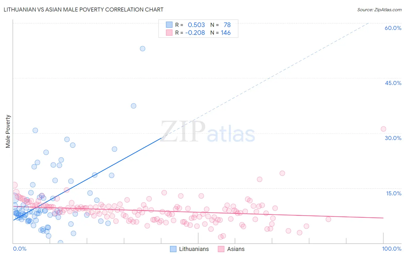 Lithuanian vs Asian Male Poverty