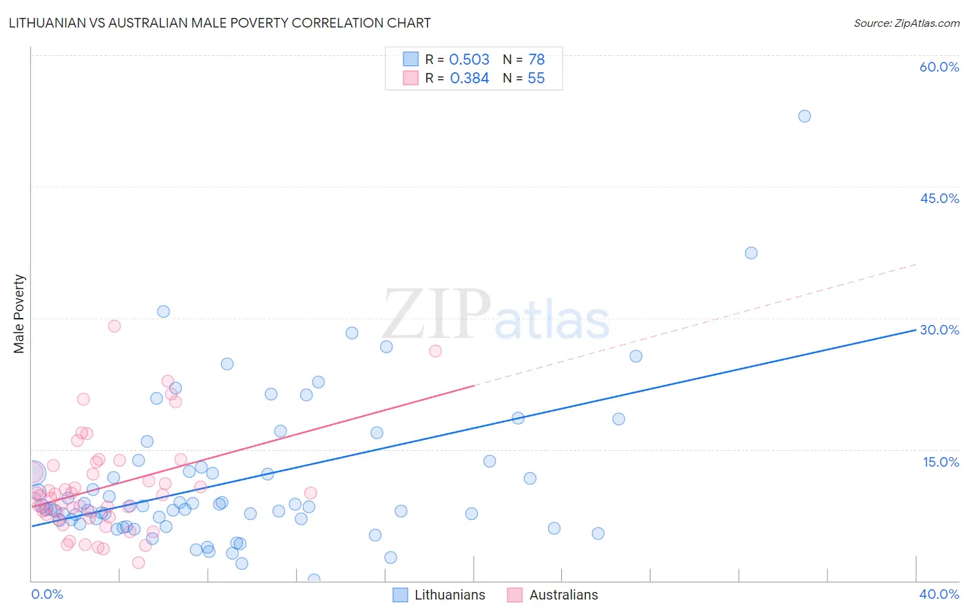 Lithuanian vs Australian Male Poverty
