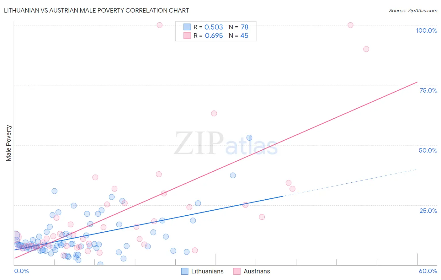 Lithuanian vs Austrian Male Poverty