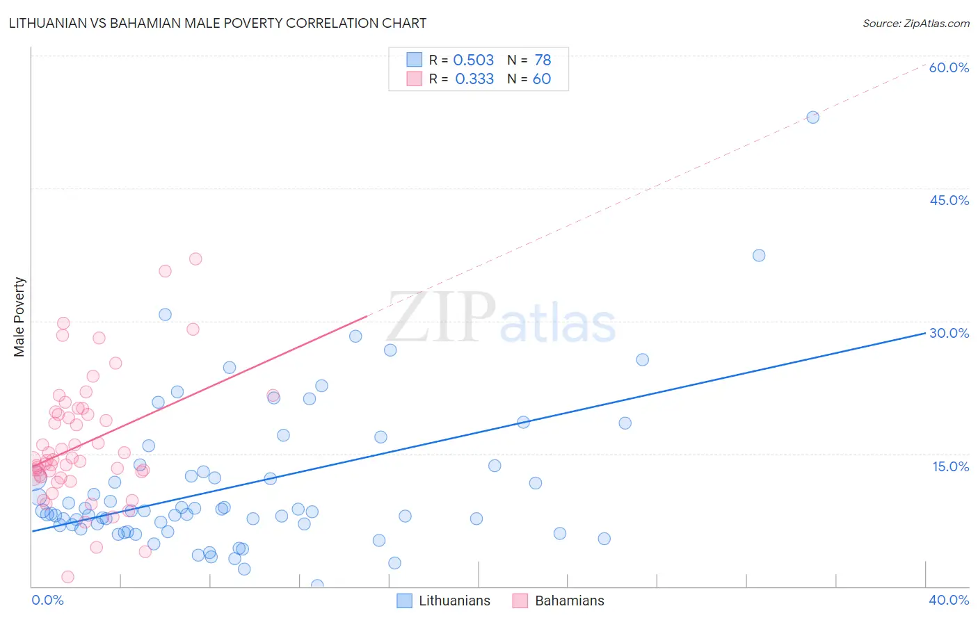 Lithuanian vs Bahamian Male Poverty