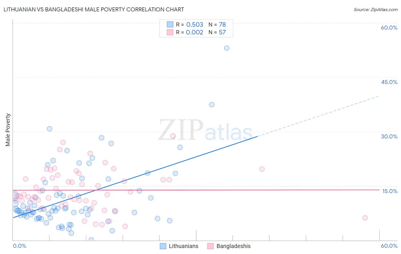 Lithuanian vs Bangladeshi Male Poverty