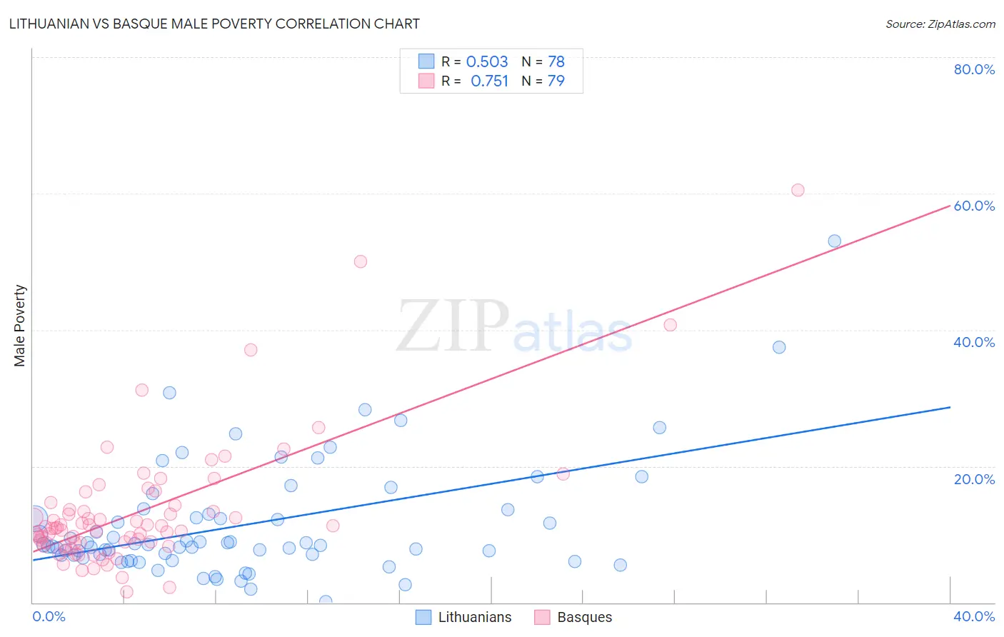 Lithuanian vs Basque Male Poverty