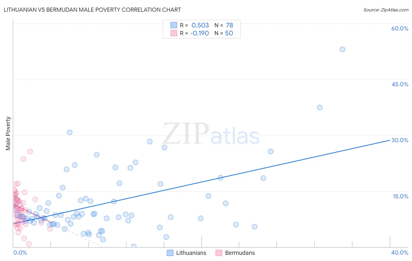 Lithuanian vs Bermudan Male Poverty