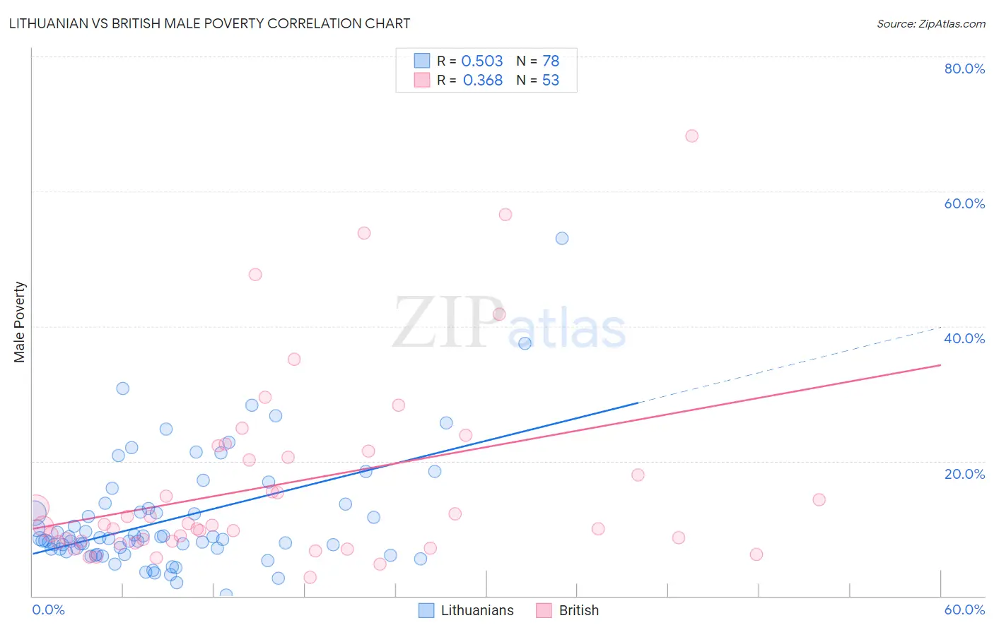 Lithuanian vs British Male Poverty