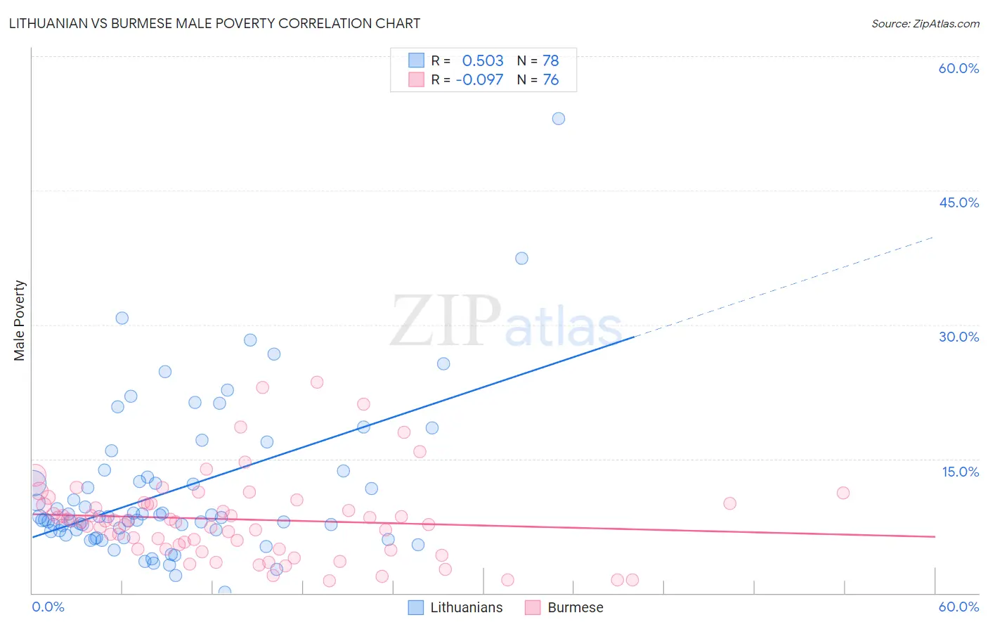 Lithuanian vs Burmese Male Poverty
