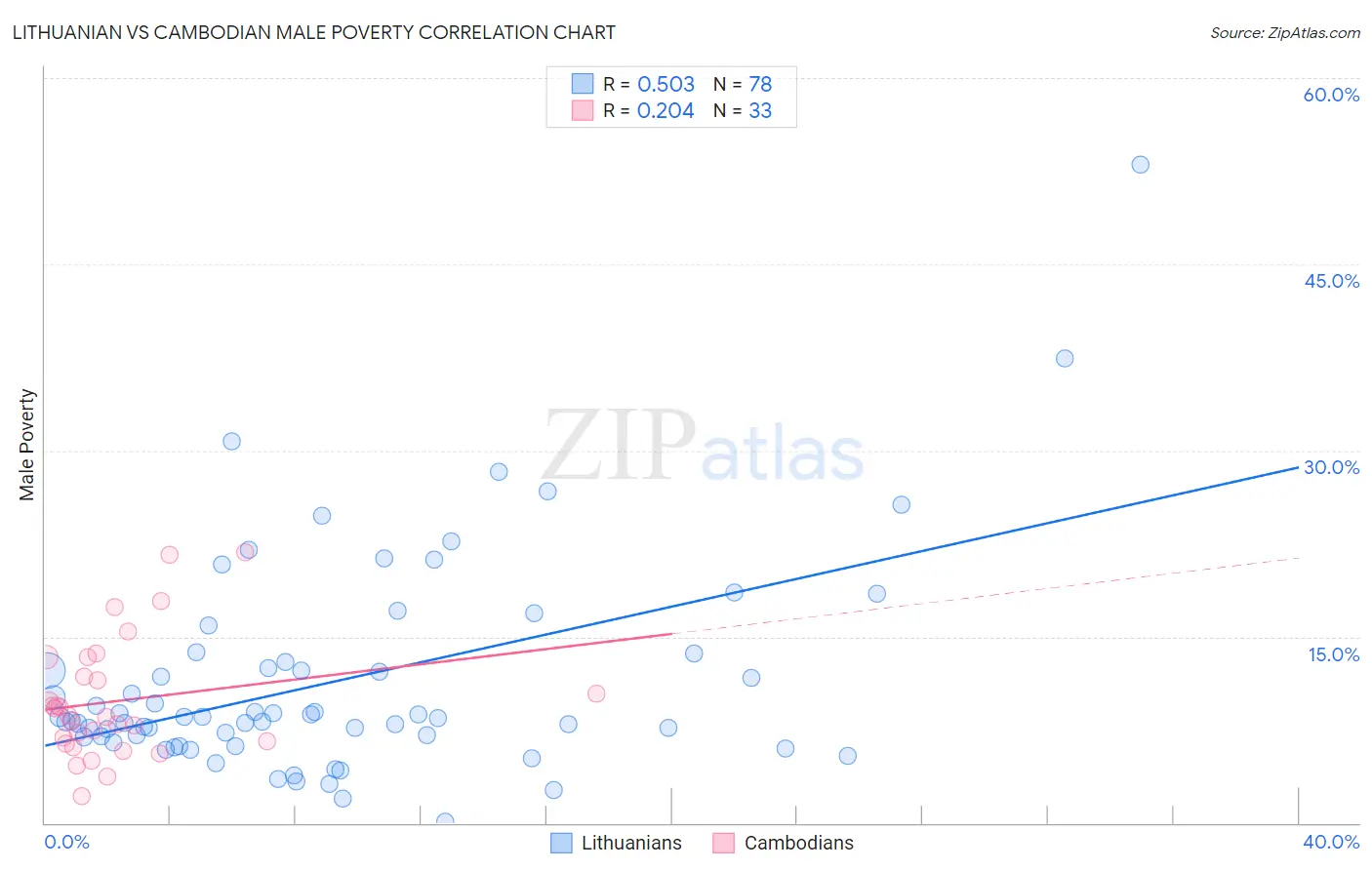 Lithuanian vs Cambodian Male Poverty