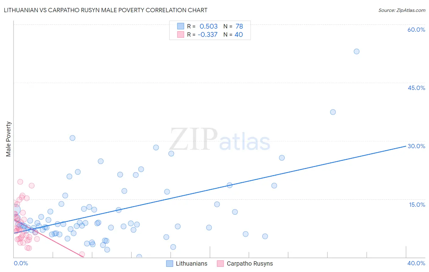Lithuanian vs Carpatho Rusyn Male Poverty