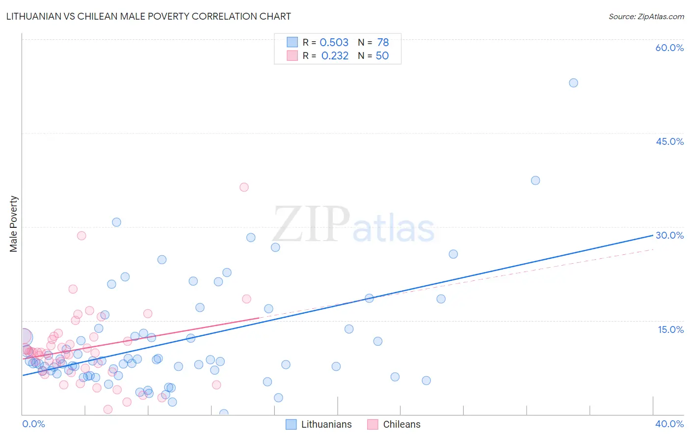 Lithuanian vs Chilean Male Poverty