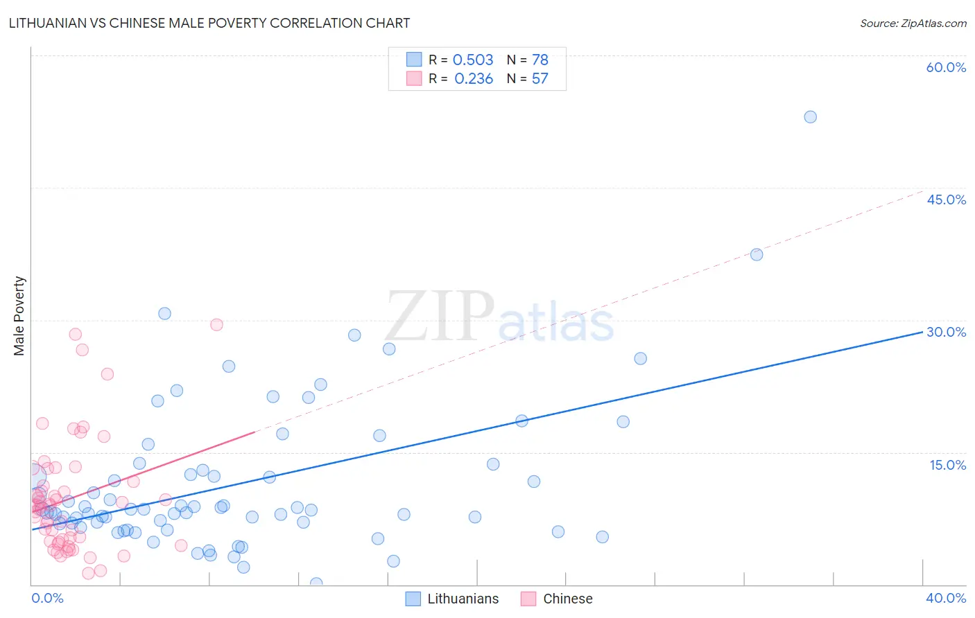 Lithuanian vs Chinese Male Poverty