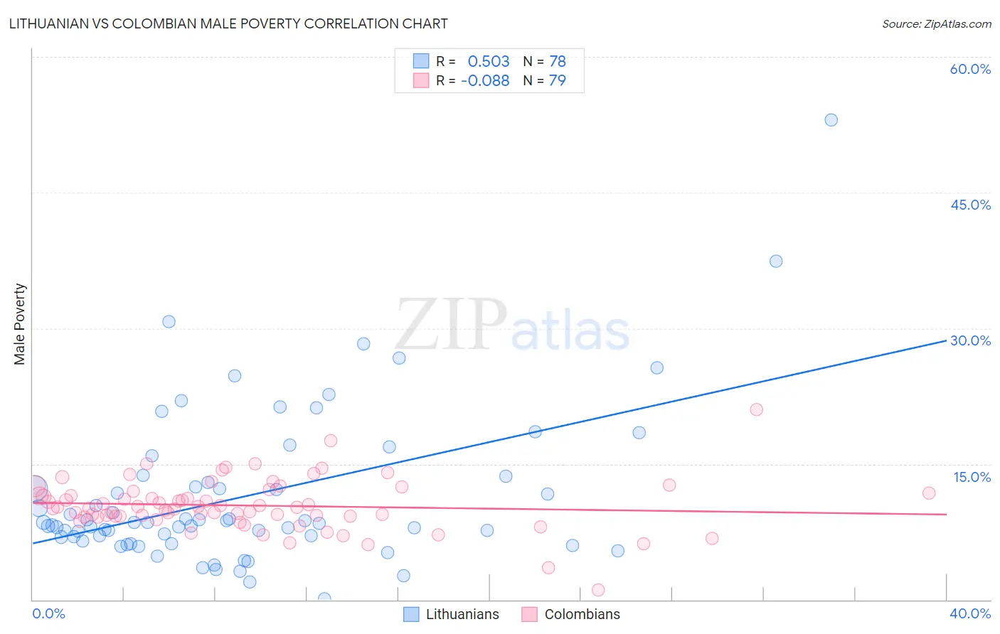 Lithuanian vs Colombian Male Poverty