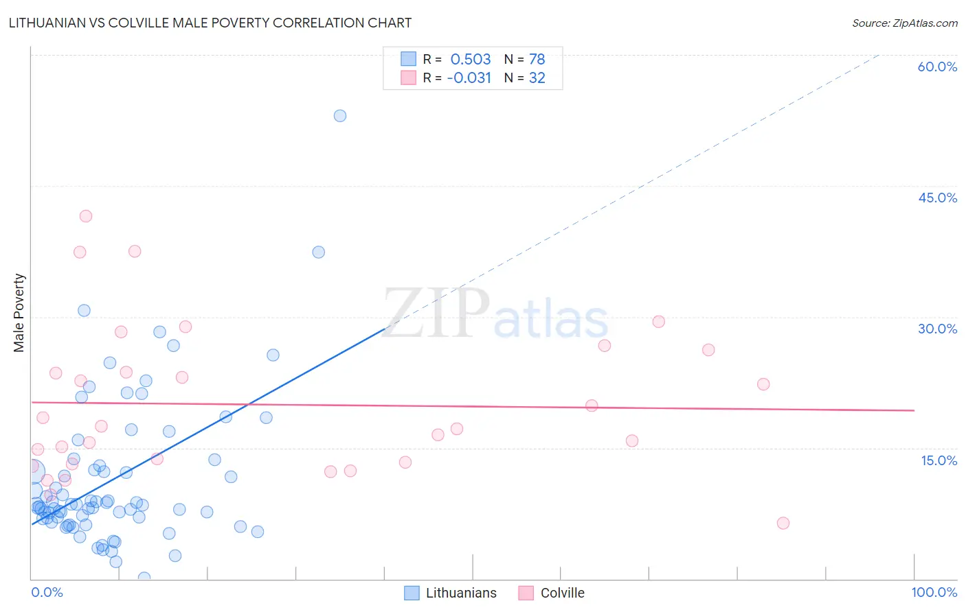 Lithuanian vs Colville Male Poverty