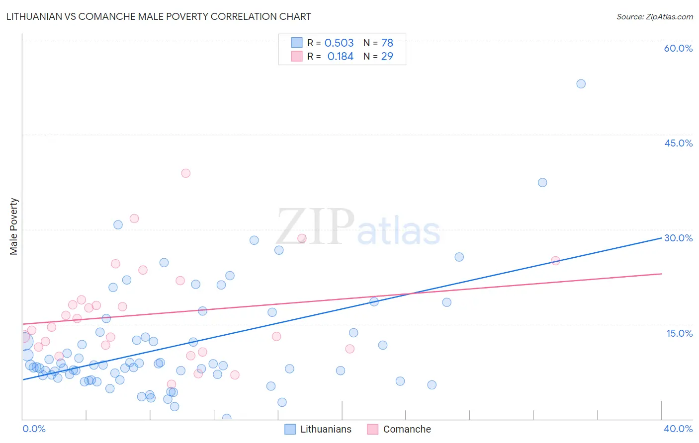 Lithuanian vs Comanche Male Poverty