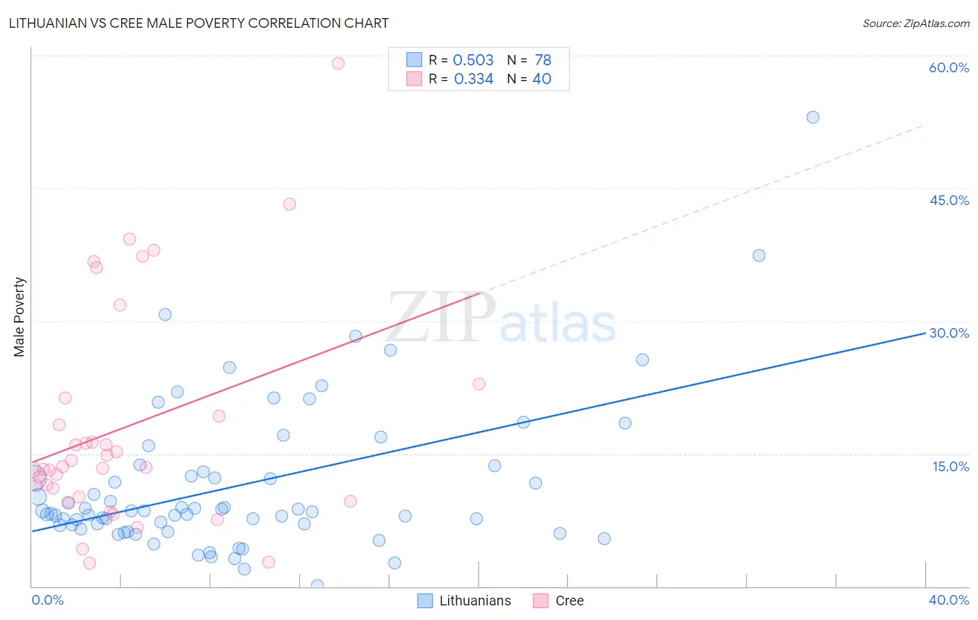 Lithuanian vs Cree Male Poverty